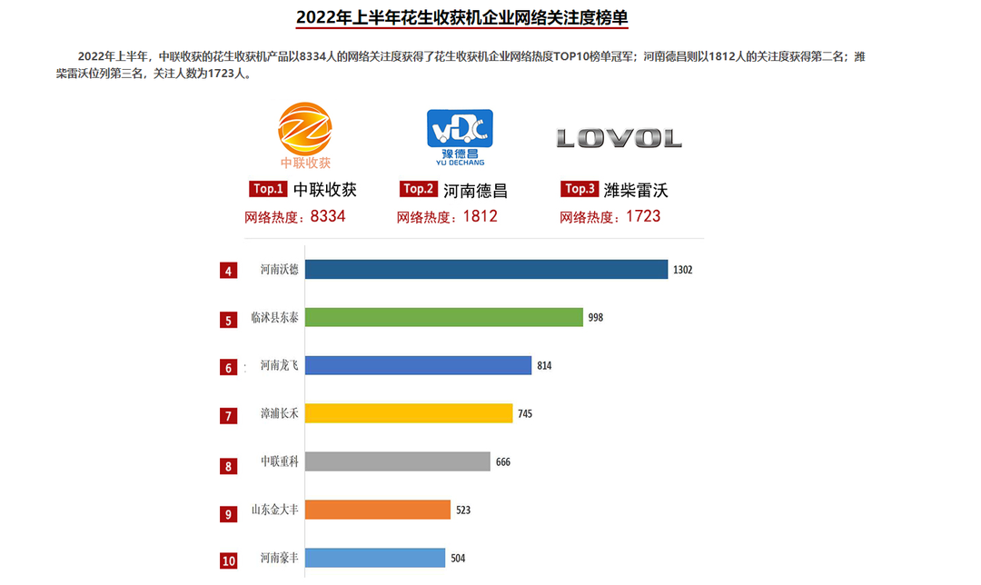 2022年上半年農(nóng)機(jī)行業(yè)網(wǎng)絡(luò)關(guān)注度名單，中聯(lián)收獲榮獲五連冠