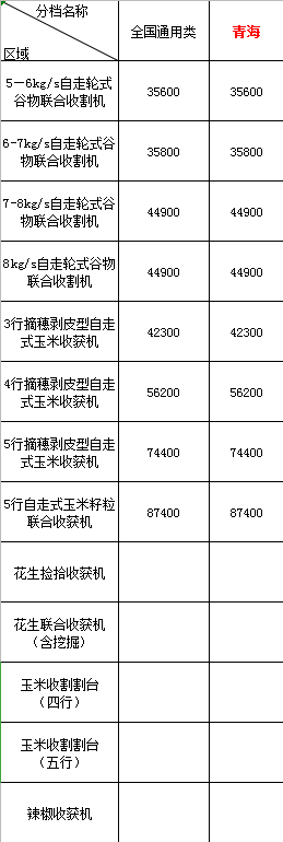 2020年青海地區(qū)農(nóng)機(jī)購(gòu)機(jī)補(bǔ)貼(圖1)