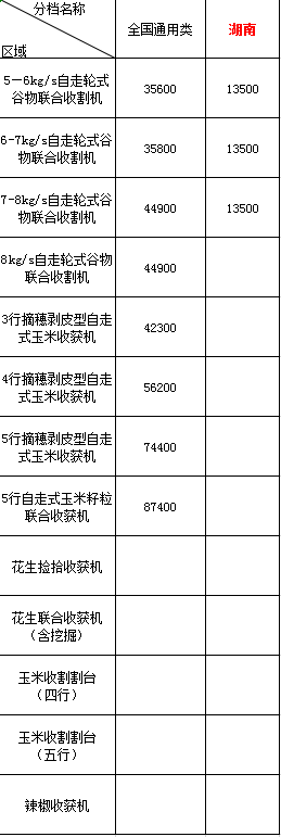 2020年湖南地區(qū)農(nóng)機(jī)購(gòu)機(jī)補(bǔ)貼(圖1)