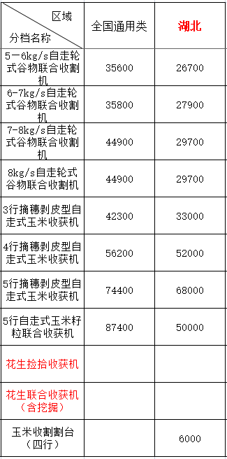 2020年湖北地區(qū)農(nóng)機(jī)購(gòu)機(jī)補(bǔ)貼(圖1)