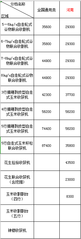 2020年河南地區(qū)農機購機補貼(圖1)