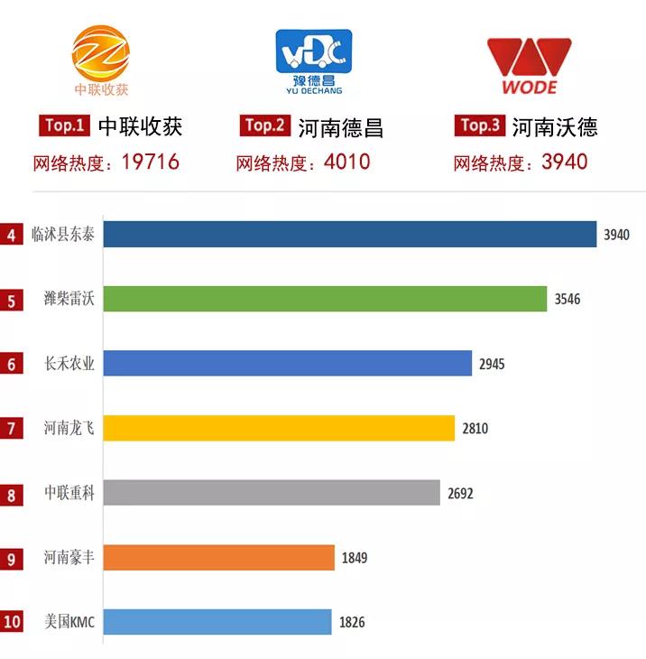 2021農(nóng)機(jī)品牌網(wǎng)絡(luò)影響力白皮書發(fā)布，中聯(lián)收獲入選多項(xiàng)榜單！(圖2)