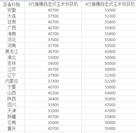 2022中聯(lián)收獲玉米收割機價格補貼政策表(圖3)